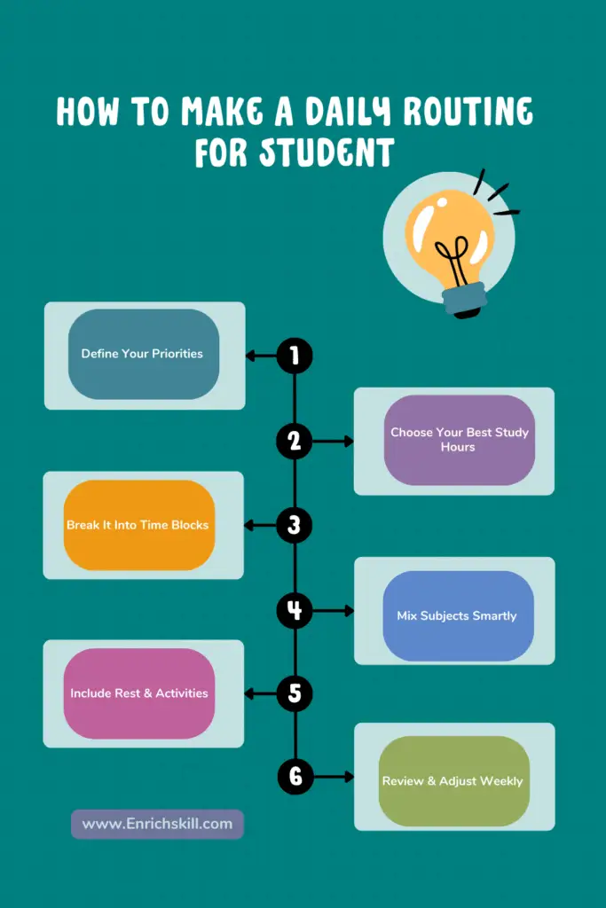 Flowchart for how to make a daily routine for students – priorities, study hours, time blocks, activities, weekly review