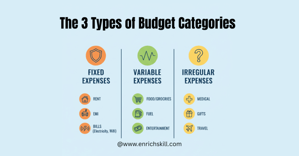 Diagram showing fixed, variable, and irregular budget categories with examples