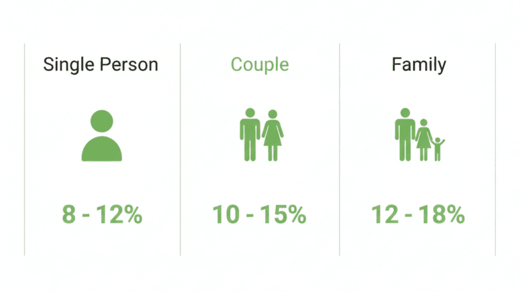 Grocery budget percentage rule in India showing 8-12% for single, 10-15% for couples, 12-18% for families